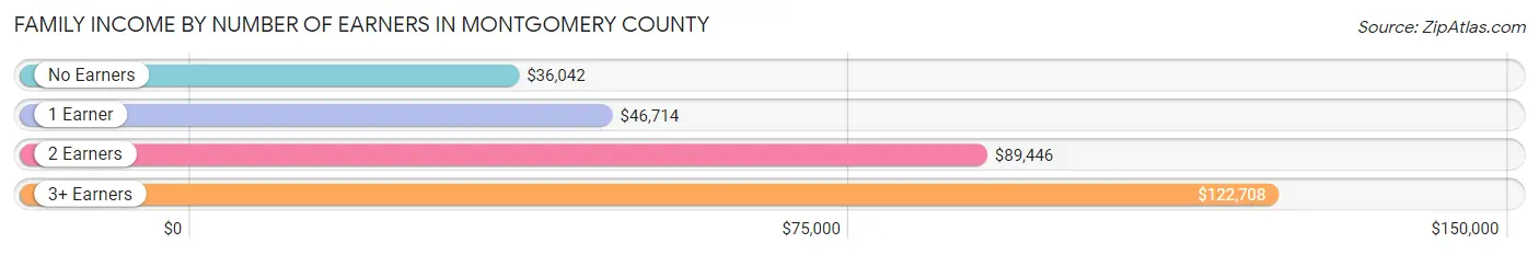 Family Income by Number of Earners in Montgomery County