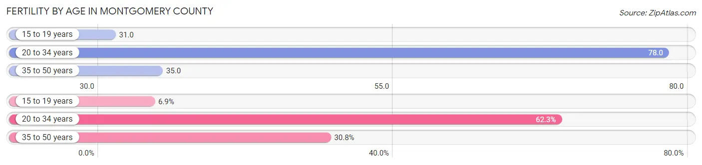 Female Fertility by Age in Montgomery County
