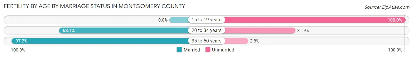 Female Fertility by Age by Marriage Status in Montgomery County
