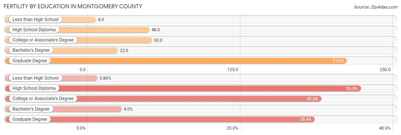 Female Fertility by Education Attainment in Montgomery County