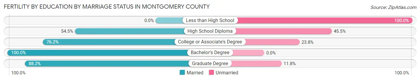 Female Fertility by Education by Marriage Status in Montgomery County