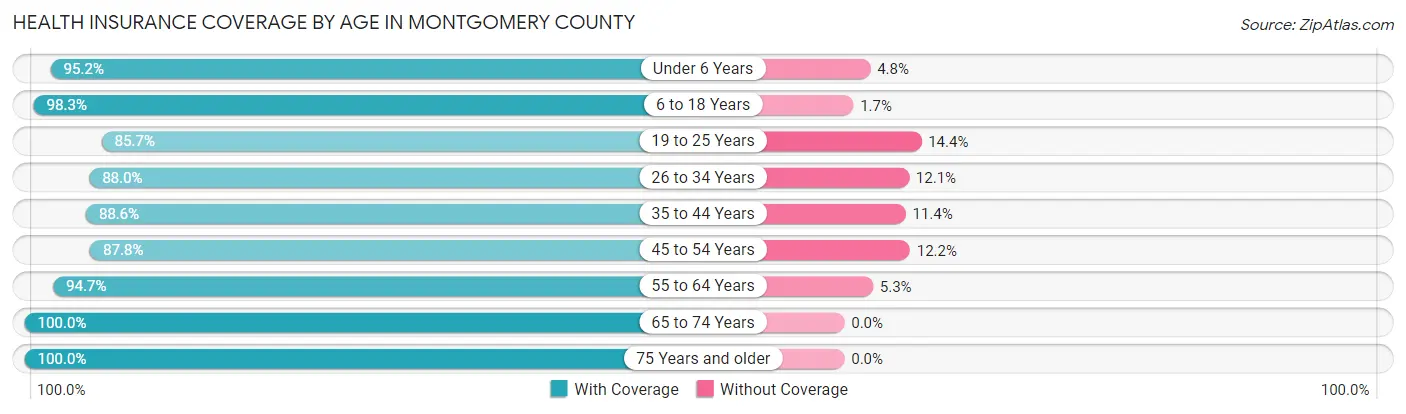 Health Insurance Coverage by Age in Montgomery County