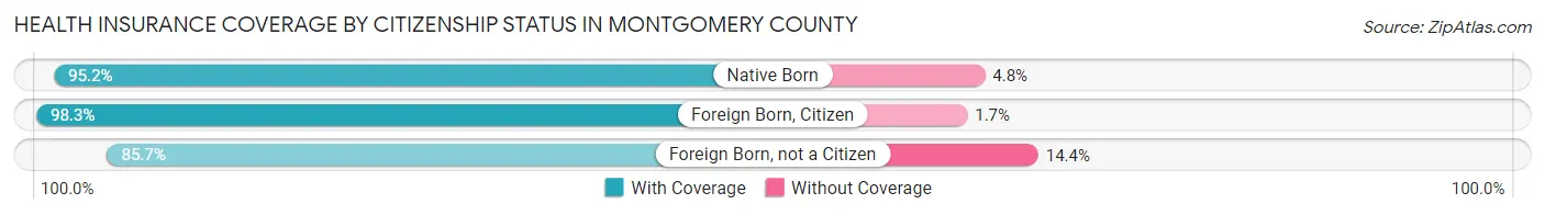 Health Insurance Coverage by Citizenship Status in Montgomery County