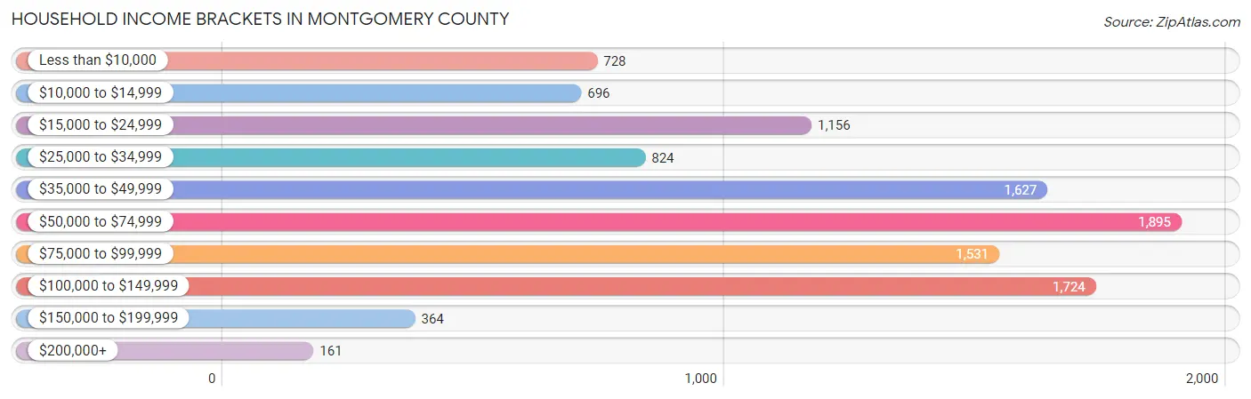 Household Income Brackets in Montgomery County