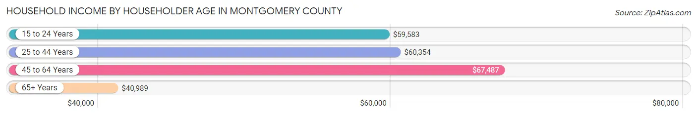 Household Income by Householder Age in Montgomery County