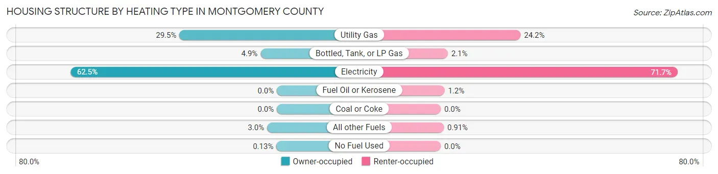 Housing Structure by Heating Type in Montgomery County