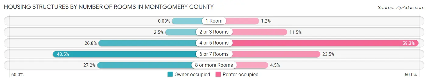 Housing Structures by Number of Rooms in Montgomery County