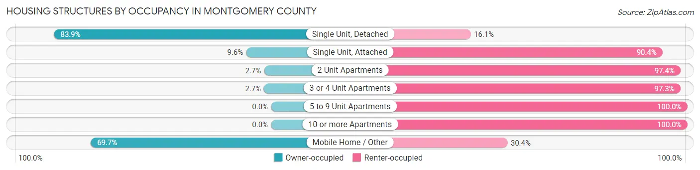 Housing Structures by Occupancy in Montgomery County