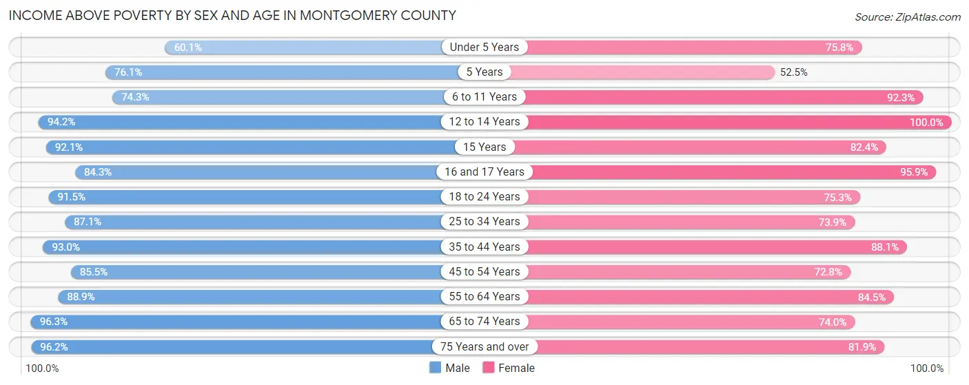 Income Above Poverty by Sex and Age in Montgomery County