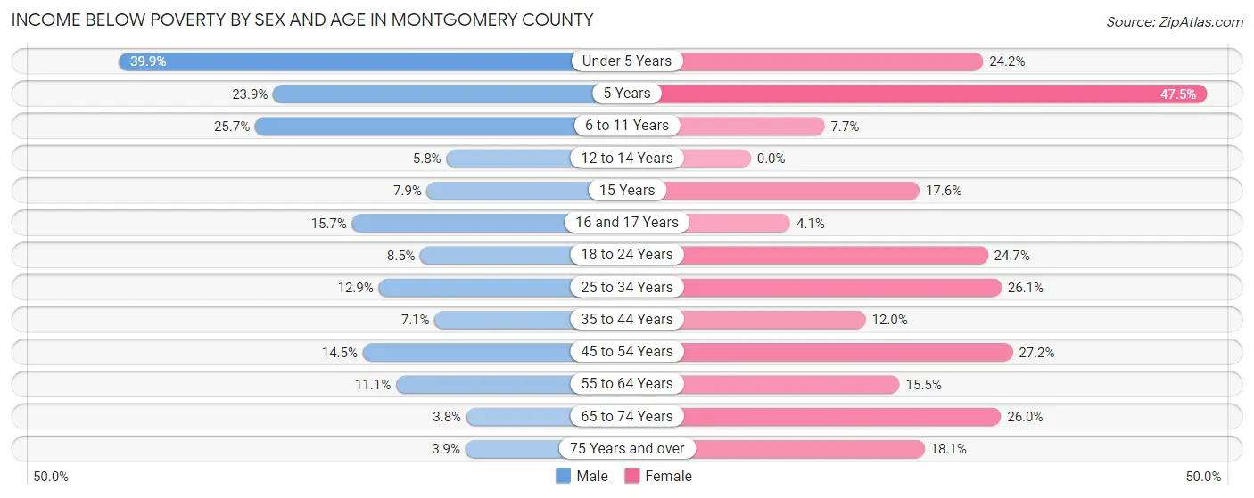 Income Below Poverty by Sex and Age in Montgomery County