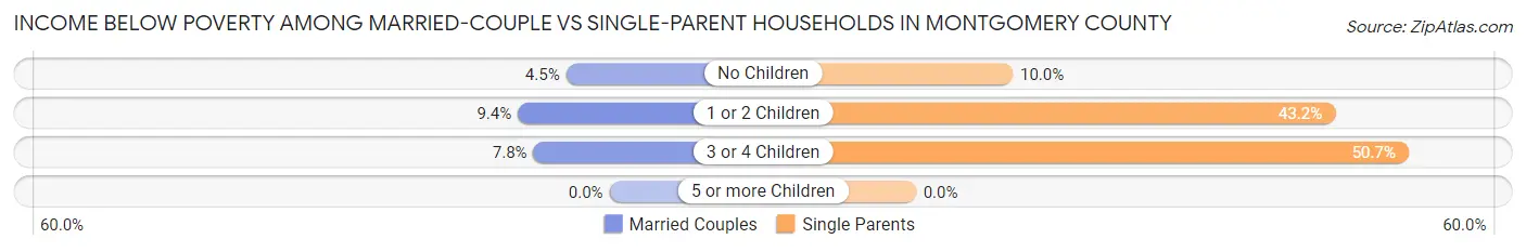 Income Below Poverty Among Married-Couple vs Single-Parent Households in Montgomery County