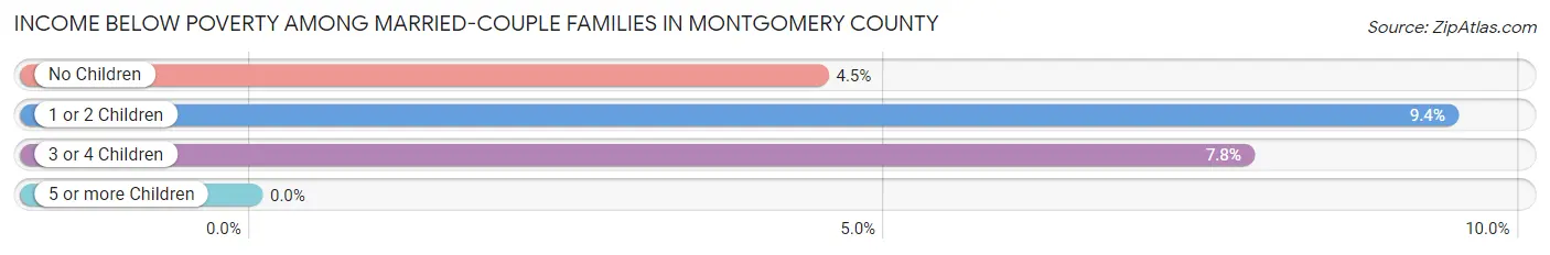 Income Below Poverty Among Married-Couple Families in Montgomery County