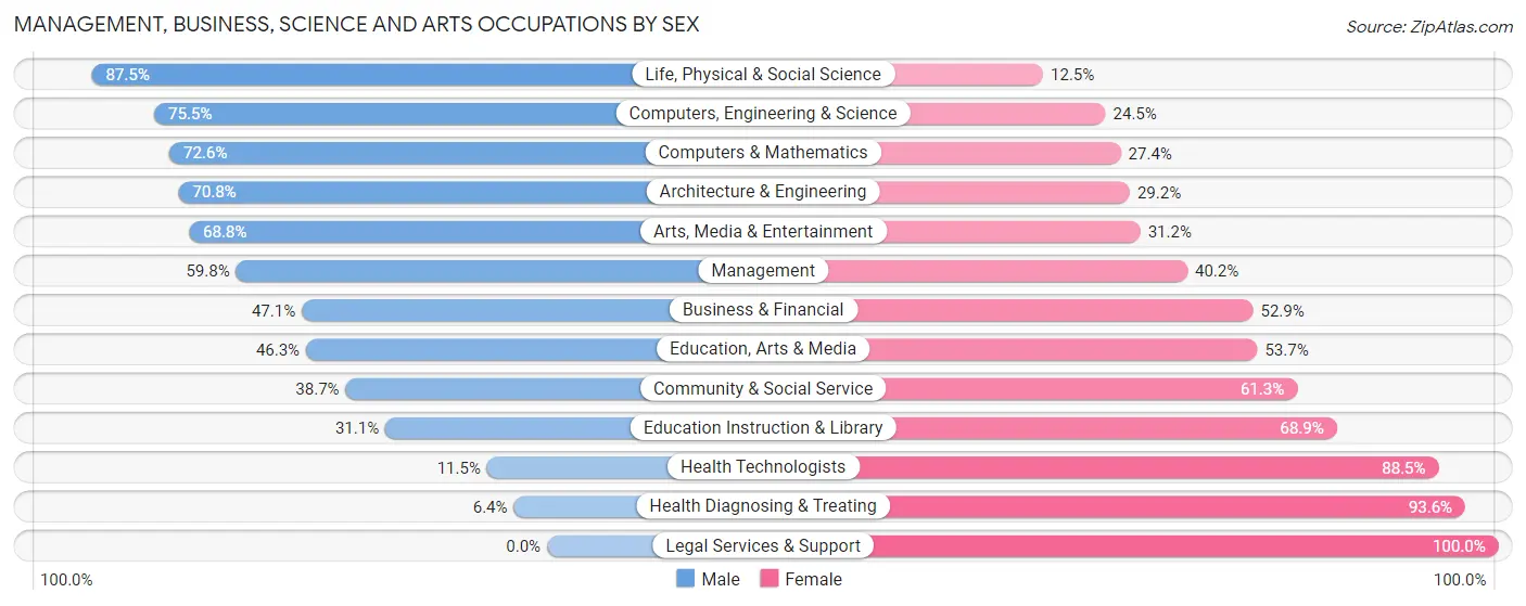 Management, Business, Science and Arts Occupations by Sex in Montgomery County