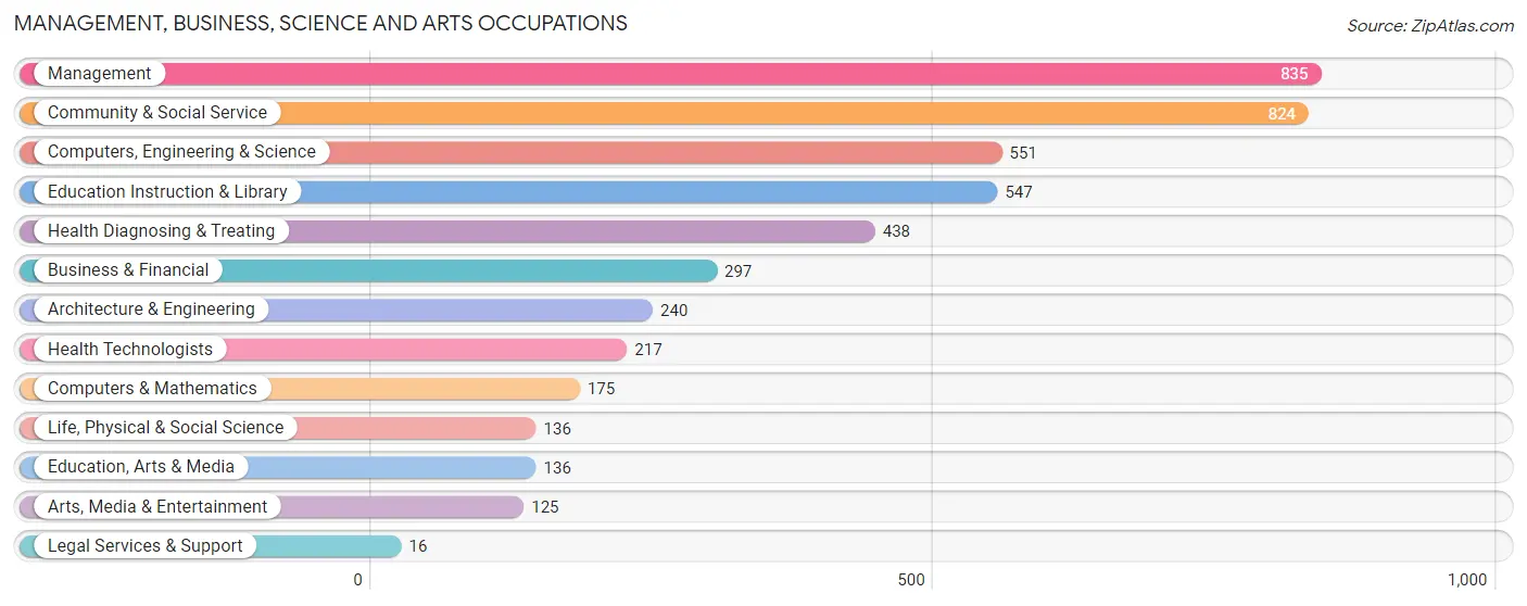 Management, Business, Science and Arts Occupations in Montgomery County