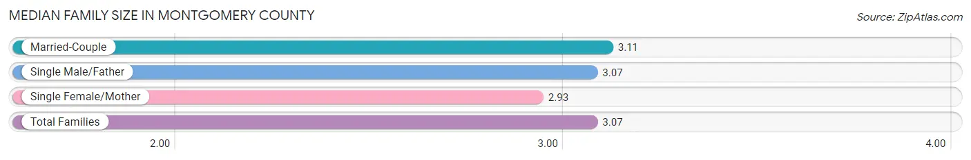 Median Family Size in Montgomery County