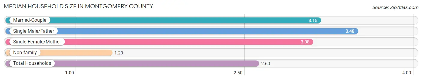 Median Household Size in Montgomery County