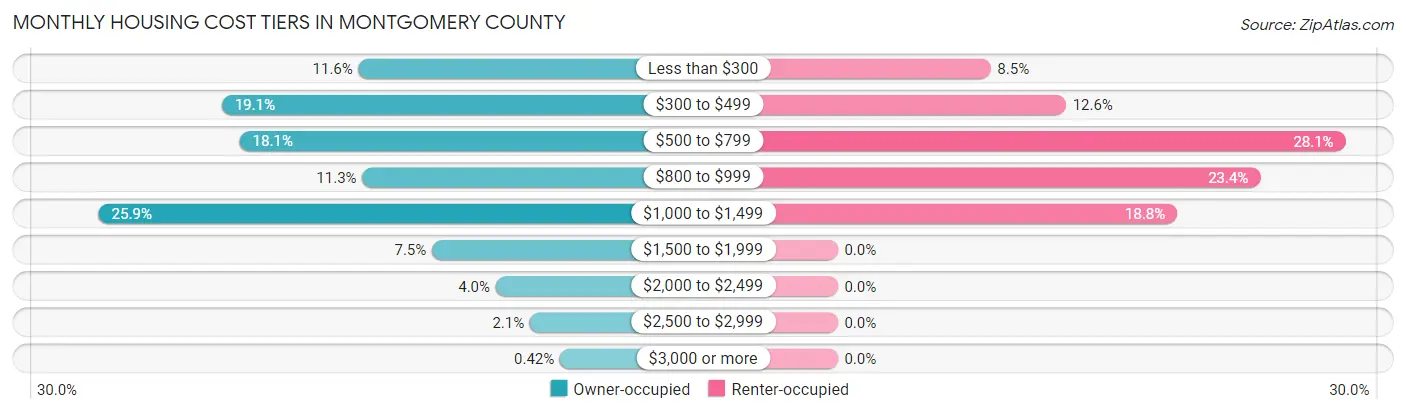 Monthly Housing Cost Tiers in Montgomery County
