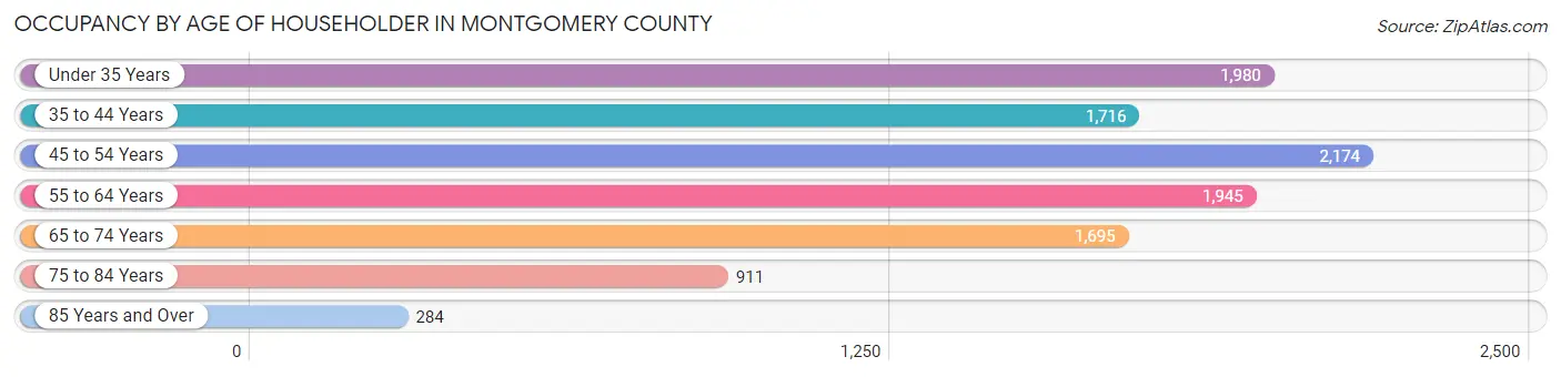 Occupancy by Age of Householder in Montgomery County