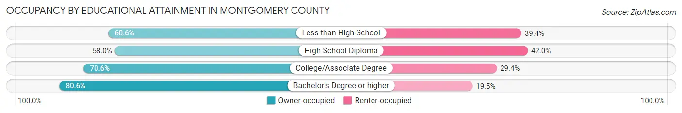 Occupancy by Educational Attainment in Montgomery County
