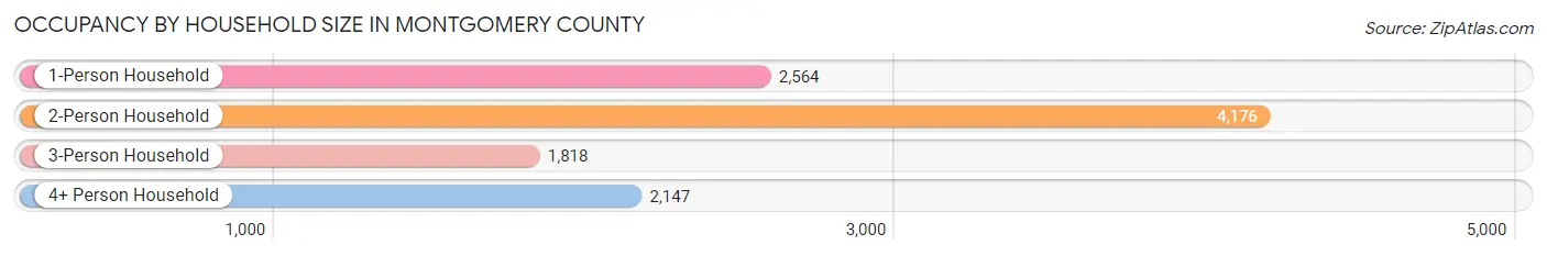 Occupancy by Household Size in Montgomery County
