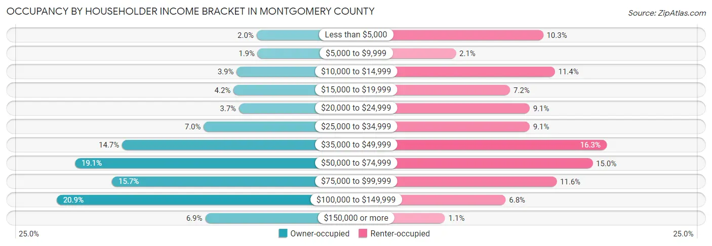 Occupancy by Householder Income Bracket in Montgomery County