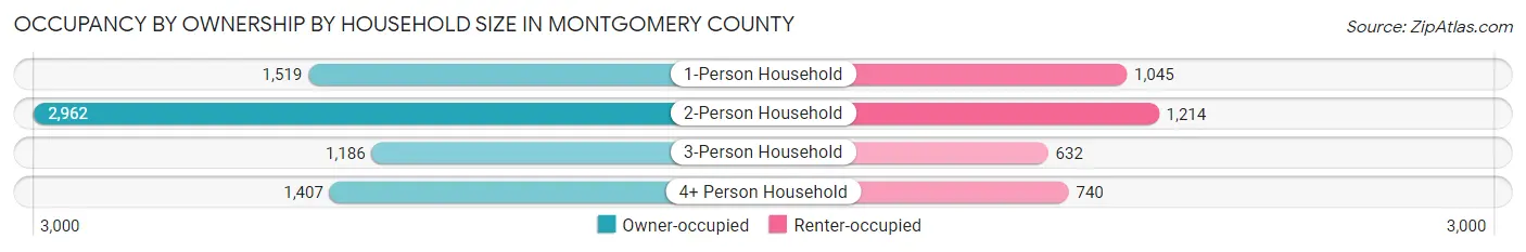 Occupancy by Ownership by Household Size in Montgomery County