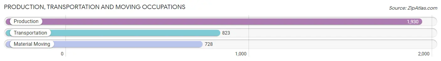 Production, Transportation and Moving Occupations in Montgomery County