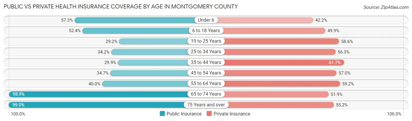 Public vs Private Health Insurance Coverage by Age in Montgomery County