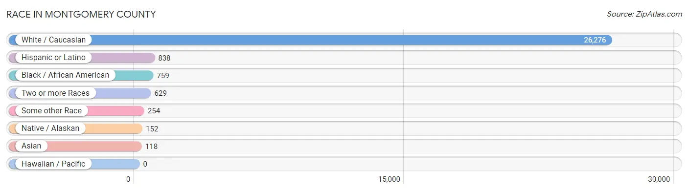 Race in Montgomery County