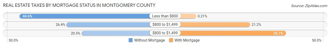 Real Estate Taxes by Mortgage Status in Montgomery County