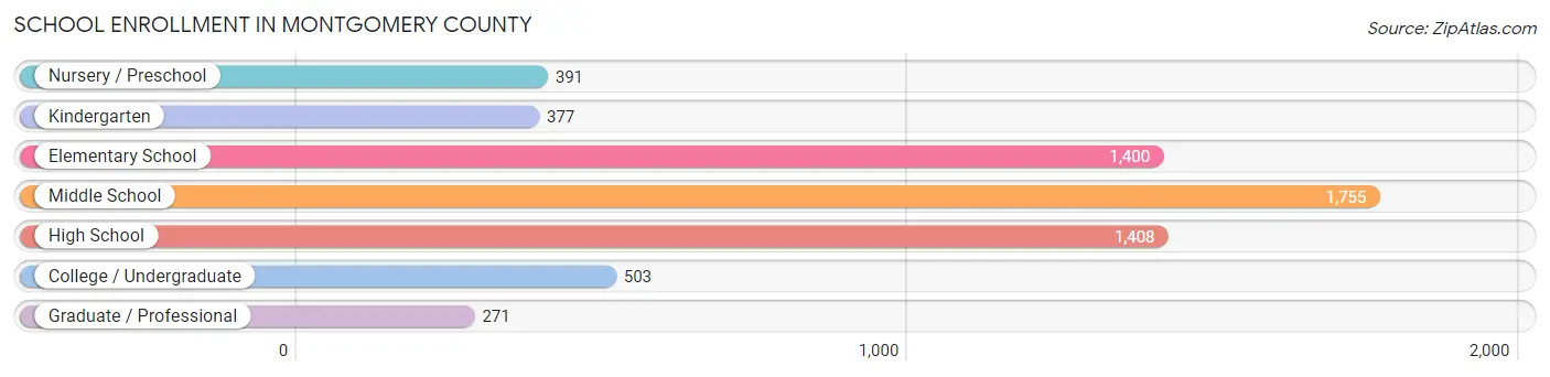 School Enrollment in Montgomery County