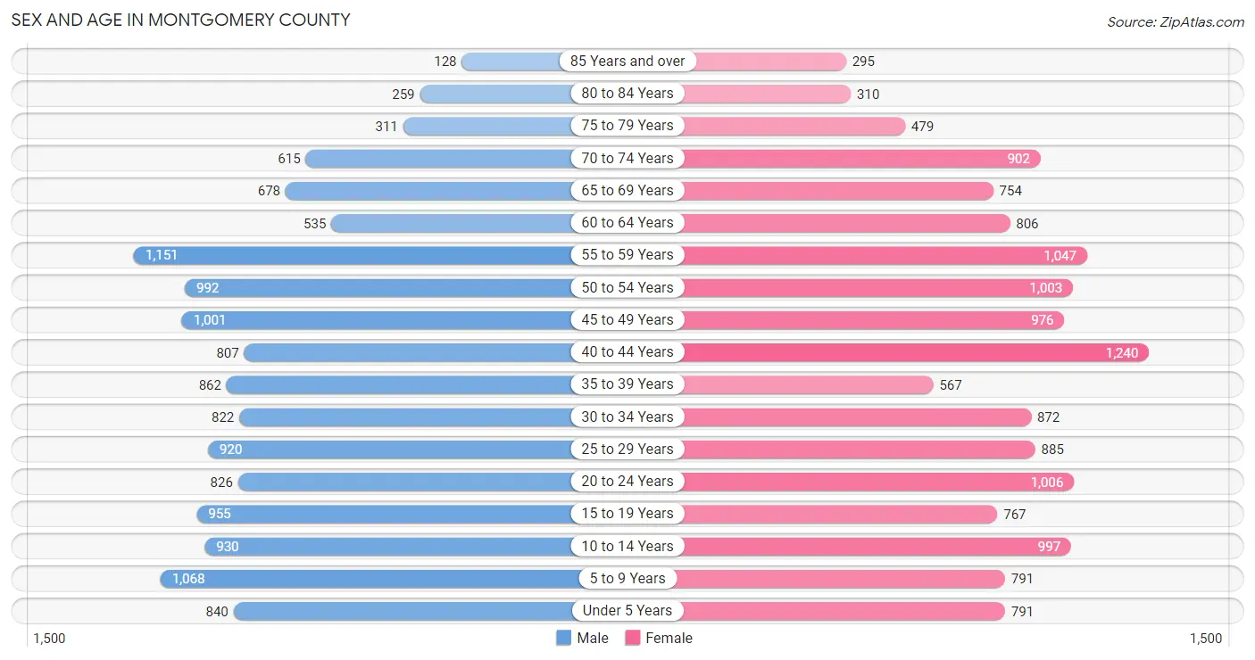 Sex and Age in Montgomery County