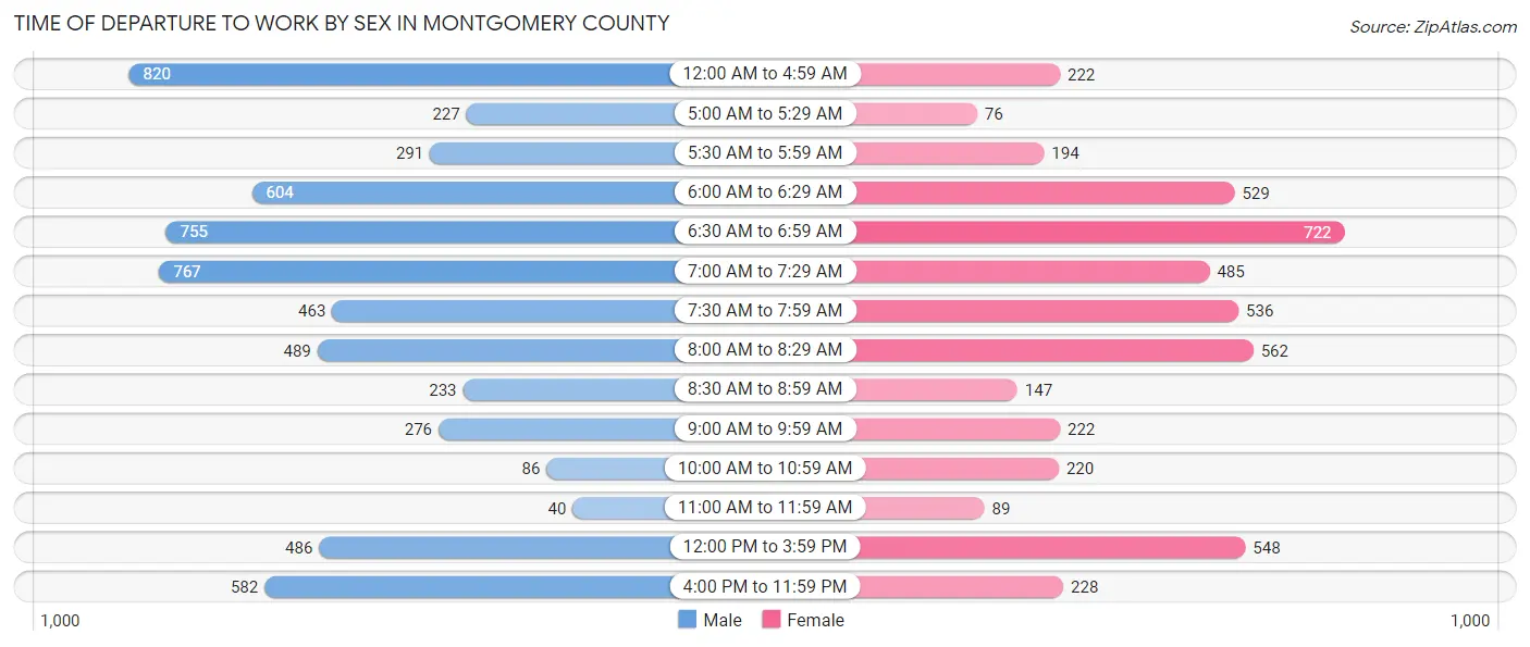 Time of Departure to Work by Sex in Montgomery County