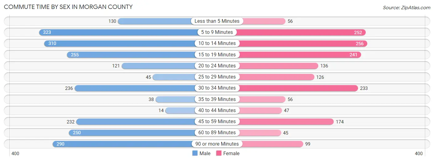 Commute Time by Sex in Morgan County