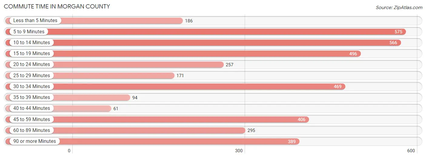 Commute Time in Morgan County