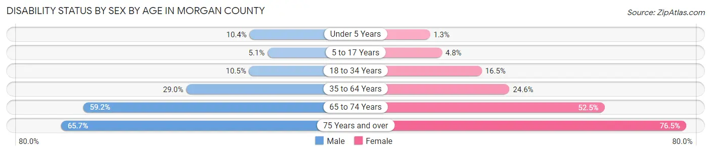 Disability Status by Sex by Age in Morgan County