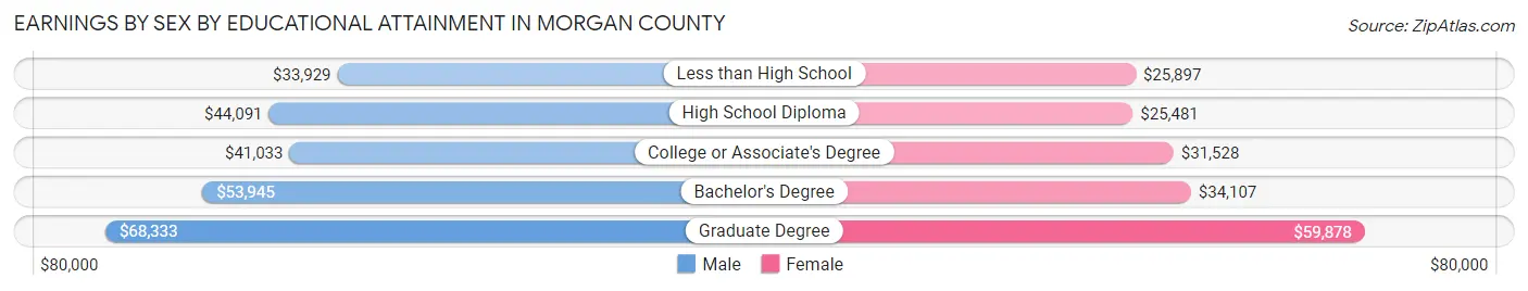 Earnings by Sex by Educational Attainment in Morgan County
