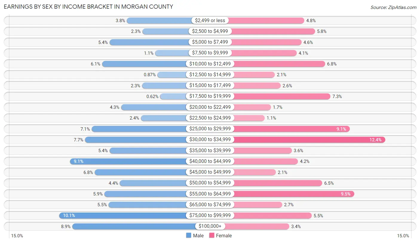Earnings by Sex by Income Bracket in Morgan County