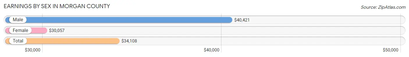 Earnings by Sex in Morgan County