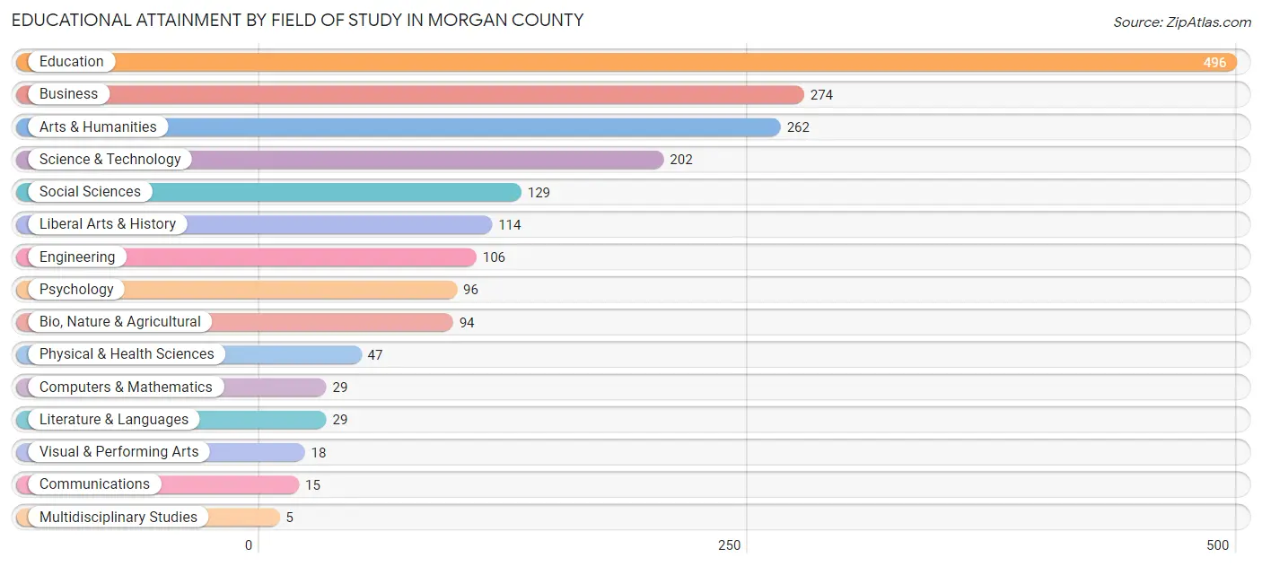 Educational Attainment by Field of Study in Morgan County