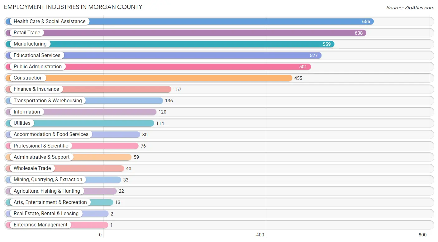 Employment Industries in Morgan County
