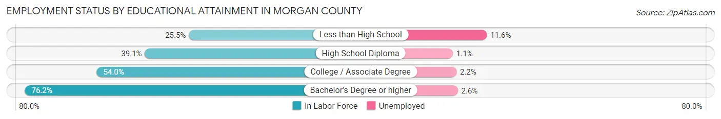 Employment Status by Educational Attainment in Morgan County