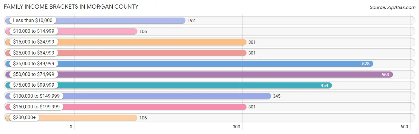 Family Income Brackets in Morgan County