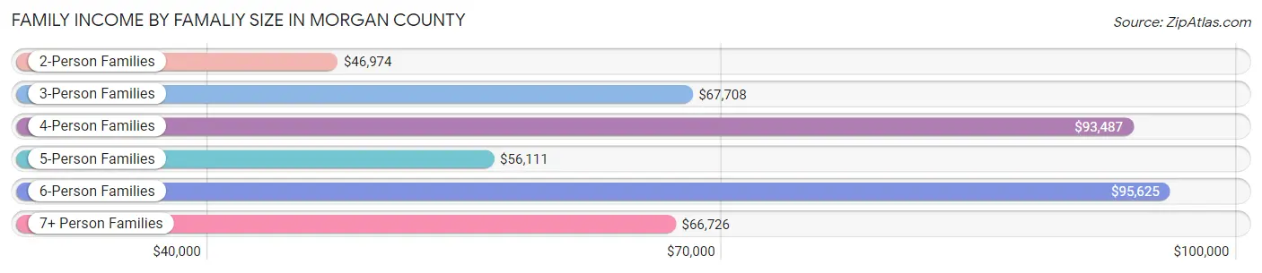 Family Income by Famaliy Size in Morgan County