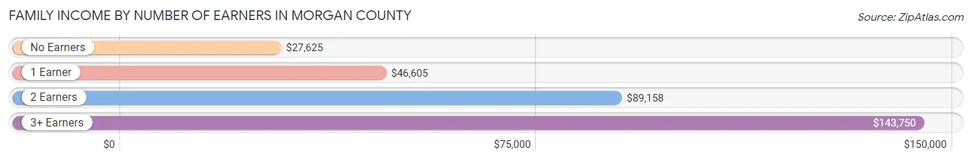 Family Income by Number of Earners in Morgan County