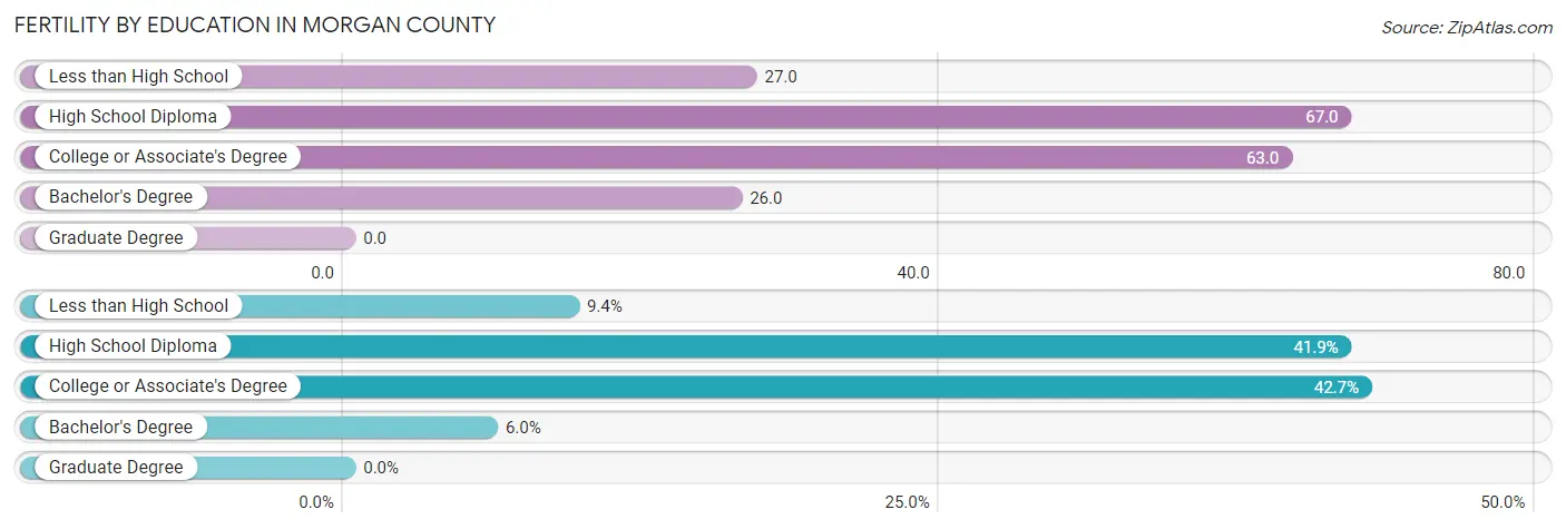 Female Fertility by Education Attainment in Morgan County
