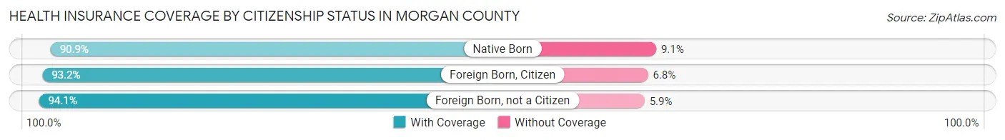 Health Insurance Coverage by Citizenship Status in Morgan County