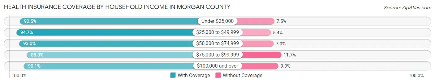 Health Insurance Coverage by Household Income in Morgan County