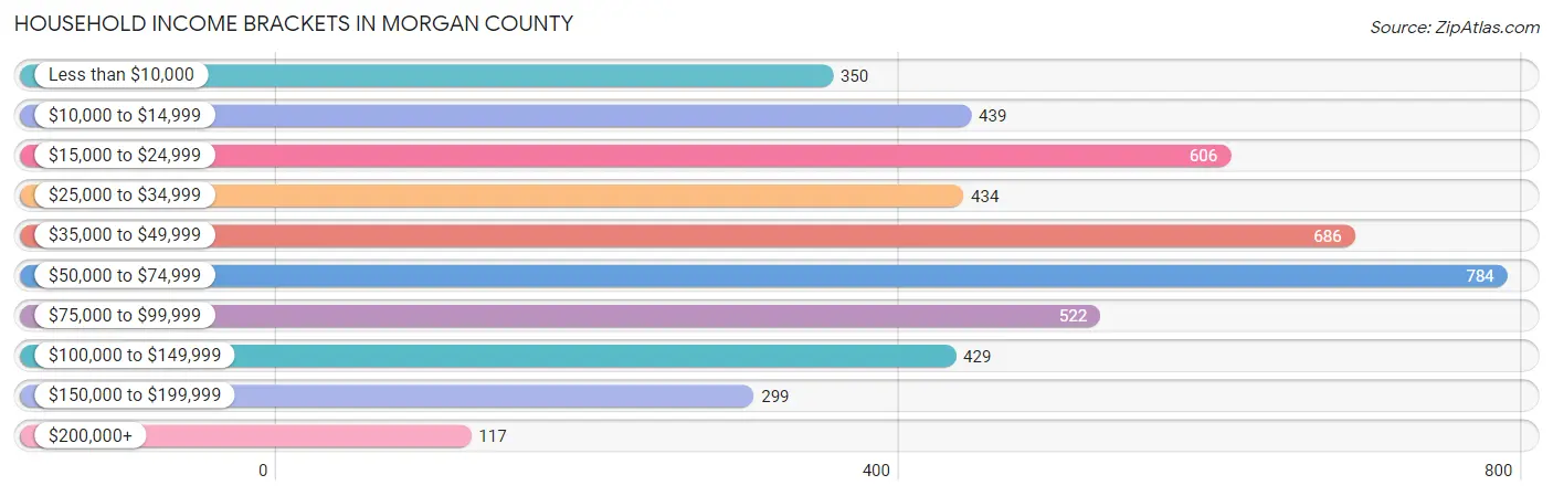 Household Income Brackets in Morgan County