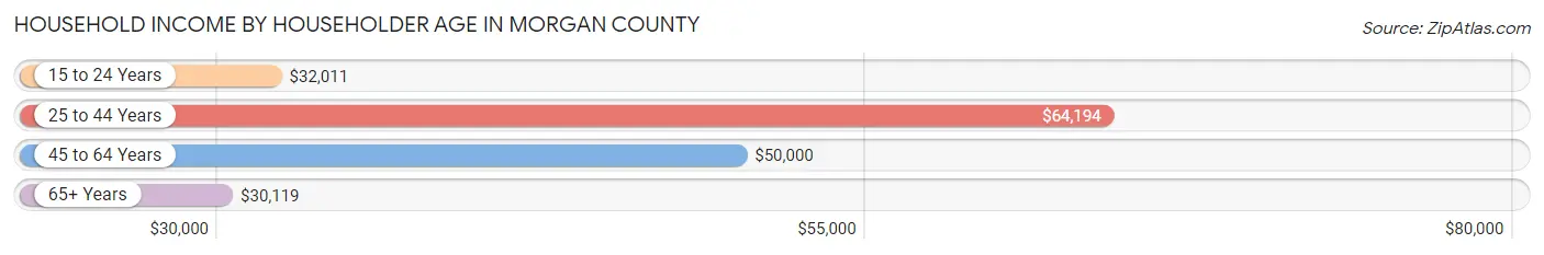 Household Income by Householder Age in Morgan County